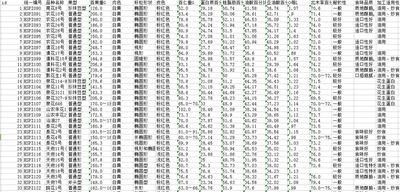  花生加工品质基础数据