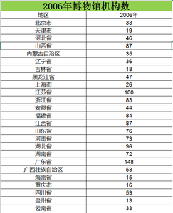  2006至2015年全国各地区博物馆机构数量数据