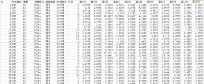  气候变化情景数据-GCM气候模式