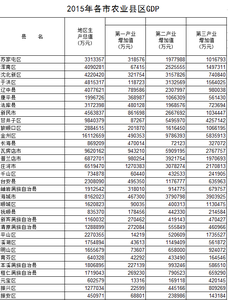  辽宁省各县经济数据