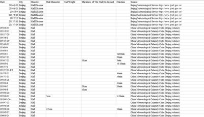  北京1950_2017冰雹灾害数据库