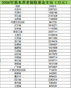  2006至2015基本养老保险基金支出数据