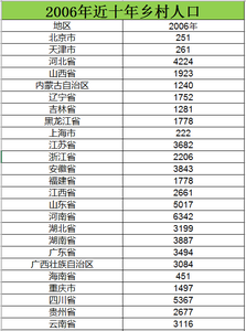 2006至2015近十年乡村人口数据
