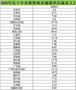  2008至2015年近十年农林牧渔业城镇单位就业人员数据