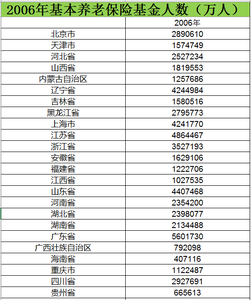  2006至2015基本养老保险基金人数数据库
