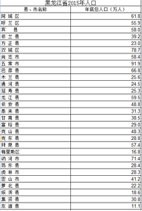  黑龙江省人口数据