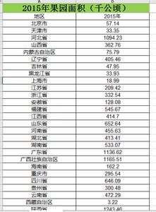  2006_2015年全国各地果园面积数据