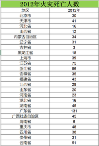  2006至2012火灾死亡人数数据