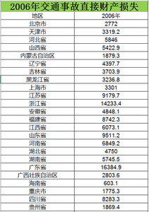  2006至2015交通事故直接财产损失数据