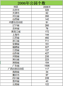  2006至2015公园个数数据