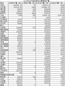  辽宁省各县粮食产量数据