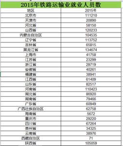  铁路运输业就业人员数2006_2015数据