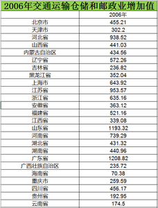  2006至2015交通运输仓储和邮政业增加值数据