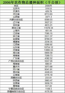  中国农作物总播种面积数据2006_2014