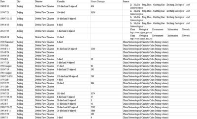  北京1949_2016泥石流灾害数据库