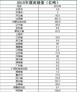  2006至2015年全国各地区煤炭储量数据