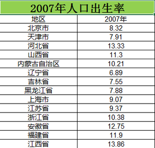  全国各省市人口出生率数据2006_2015