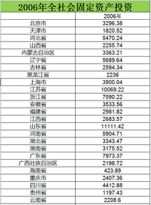  2006至2015全社会固定资产投资数据