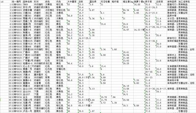  甘薯加工品质基础数据