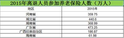  中南离退人员参加养老保险人数2006_2015