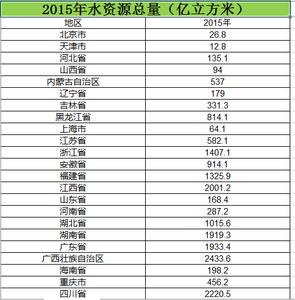  2006至2015全国各地水资源总量数据