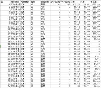  气候变化情景数据-RCM
