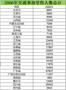  2006至2015交通事故受伤人数总计数据