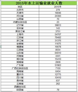  水上运输业就业人数2006_2015数据