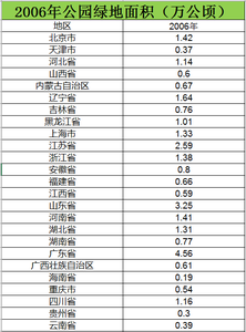  2006至2015全国各地区公园绿地面积数据