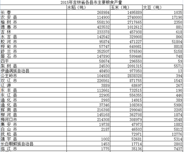 吉林省粮食产量数据