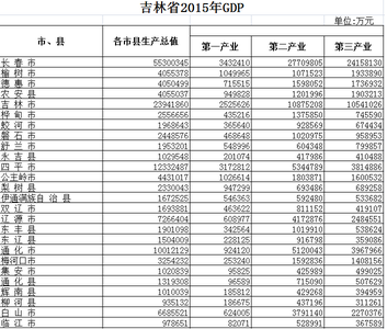  吉林省经济数据