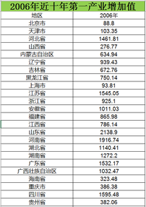  2006至2015近十年第一产业增加值数据