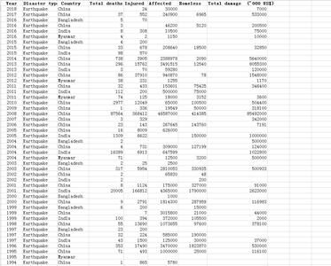  孟加拉国_中国_印度和缅甸1981_2018年历史地震数据