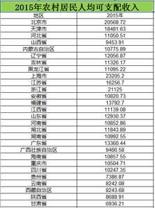  农村居民人均可支配收入2013_2015