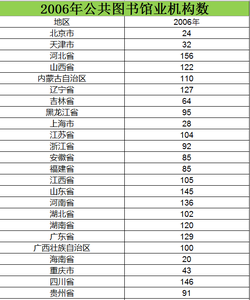  2006至2015公共图书馆业机构数