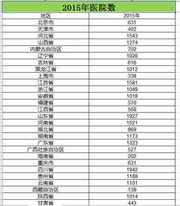  2008至2015年全国各地区医院个数数据