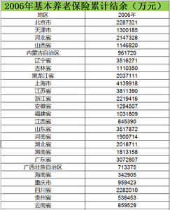  2006至2015基本养老保险累计结余数据