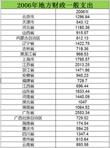  2006至2015地方财政一般支出数据