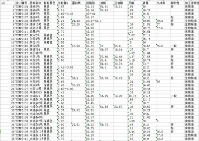  油菜加工品质基础数据