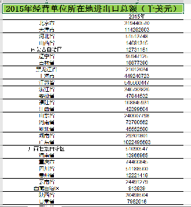  全国对外经济贸易进出口总额2007_2015