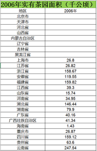  2006至2014全国各地实有茶园面积数据