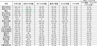  松辽流域水资源数据集(2000-2016)