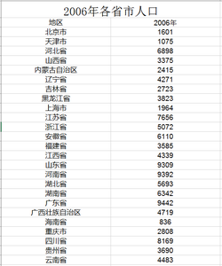  2006至2015各省市人口数据