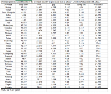  中国分省主要畜种产污系数数据集