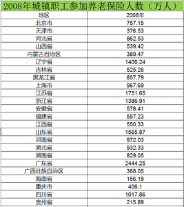  2008至2015城镇职工参加养老保险人数数据