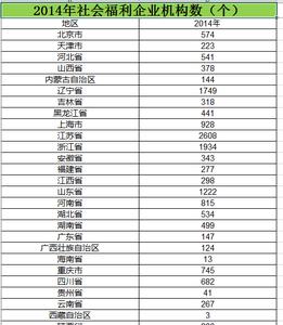  2010至2014年全国各地区社会福利机构数数据
