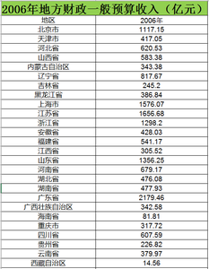  2006至2015地方财政一般预算收入数据