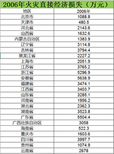  2006至2012火灾直接经济损失数据