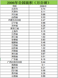  2006至2015全国各地区公园面积数据