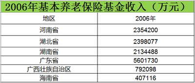  2006至2015中南养老保险基金收入数据